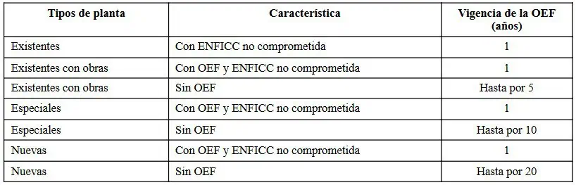CREG convoca a 3 subastas de reconfiguración en Colombia para evitar déficit de energía CREG convoca a 3 subastas de reconfiguración en Colombia para evitar déficit de energía