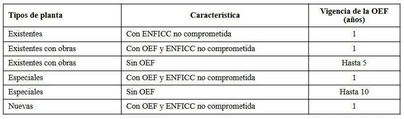 CREG convoca a 3 subastas de reconfiguración en Colombia para evitar déficit de energía CREG convoca a 3 subastas de reconfiguración en Colombia para evitar déficit de energía