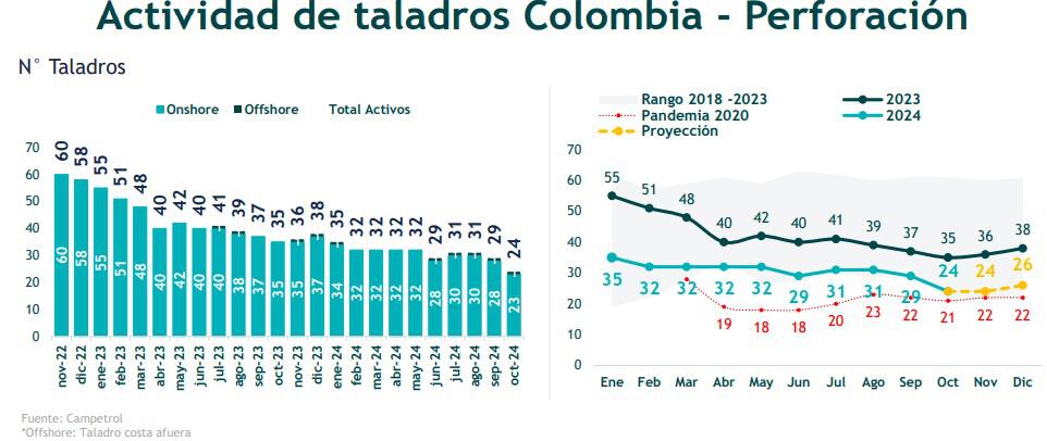 Colombia | Actividad de taladros para perforación petrolera se desplomó 60 % en dos años