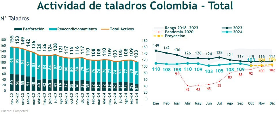 Colombia | Actividad de taladros para perforación petrolera se desplomó 60 % en dos años