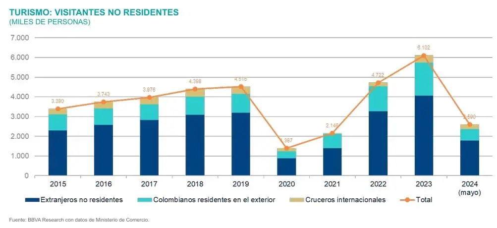 Turismo en Colombia alcanzó niveles récord en 2023; ¿dónde hay oportunidades de crecimiento? Turismo en Colombia