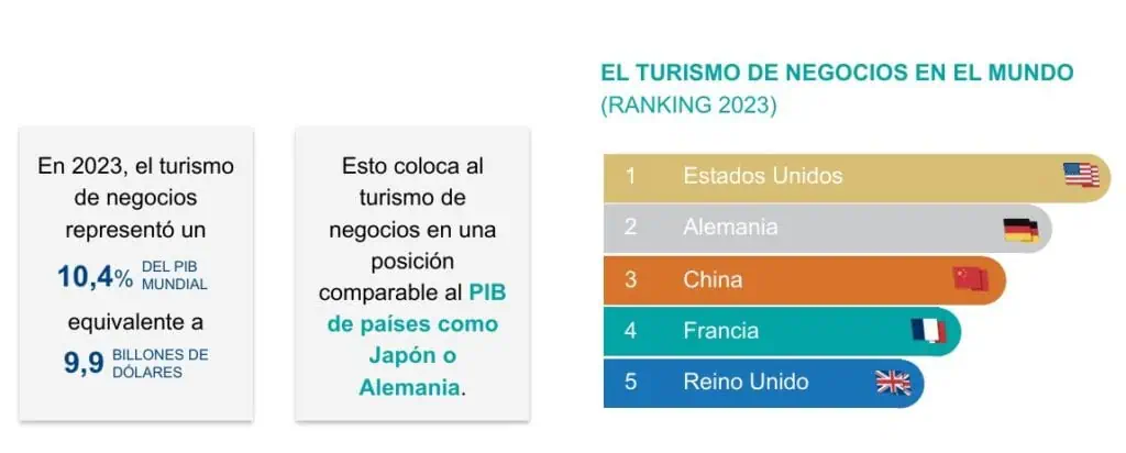 Turismo en Colombia alcanzó niveles récord en 2023; ¿dónde hay oportunidades de crecimiento? Turismo de negocios