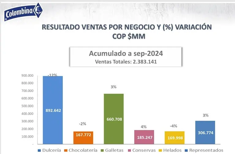 Colombina redujo ingresos en el tercer trimestre, pero mantuvo alza en ganancias Colombina redujo ingresos en el tercer trimestre, pero mantuvo alza en ganancias