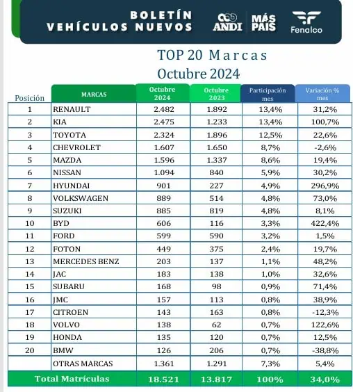 Primicia | Una de las empresas más relevantes de venta de carros en Colombia se va a reorganización Fenalco
