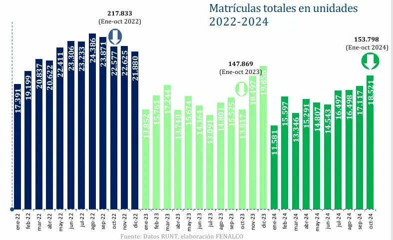 Venta de vehículos en Colombia creció 34 % en octubre; fue el mes con mayor registro de híbridos Fenalco