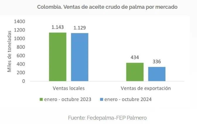 Producción de aceite de palma siguió cayendo en octubre, pero mejoró frente a septiembre Fedepalma