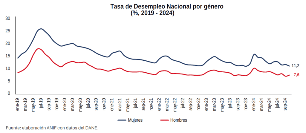 Desempleo: brecha de género