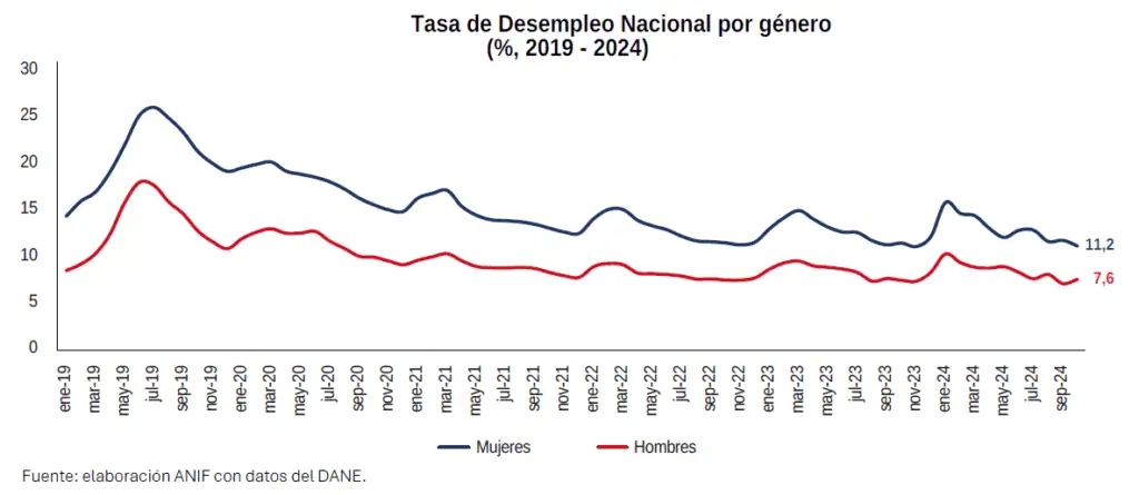 Maternidad en Colombia deja a las mujeres con una desventaja laboral persistente: ANIF Desempleo: brecha de género