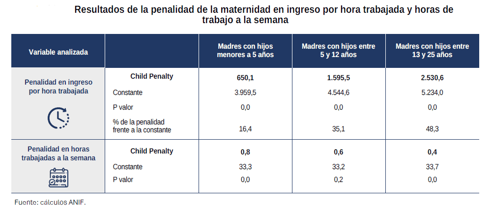 Maternidad en Colombia: penalidad según ingreso por hora y horas de trabajo