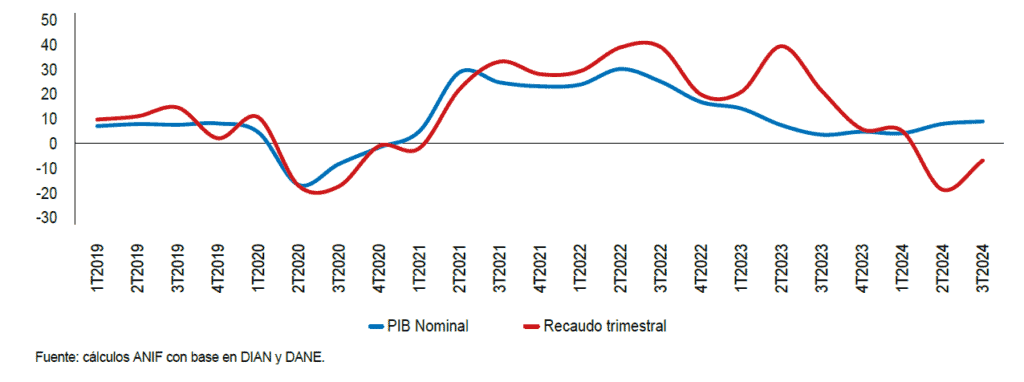 Sectores económicos rezagados seguirían afectando la meta de recaudo de impuestos del Gobierno Recaudo de impuestos vs PIB nominal, histórico