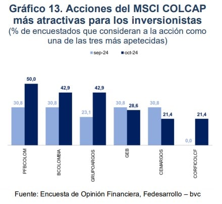 Acciones más atractivas para invertir en Colombia