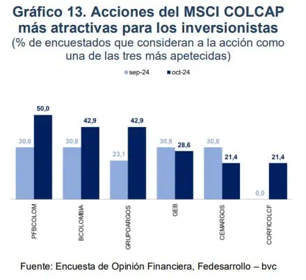Estas son las acciones más atractivas para invertir en Colombia Acciones más atractivas para invertir en Colombia