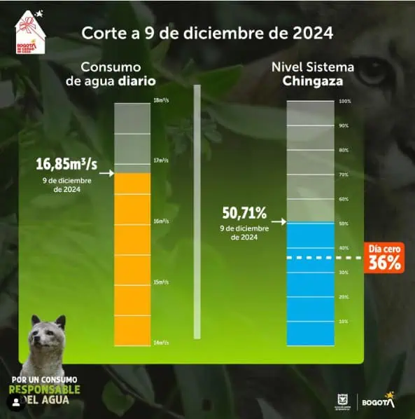 Nivel de embalses en Bogotá sigue bajando y se acerca al 50 %: Consumo de agua aumentó embalses en Bogotá