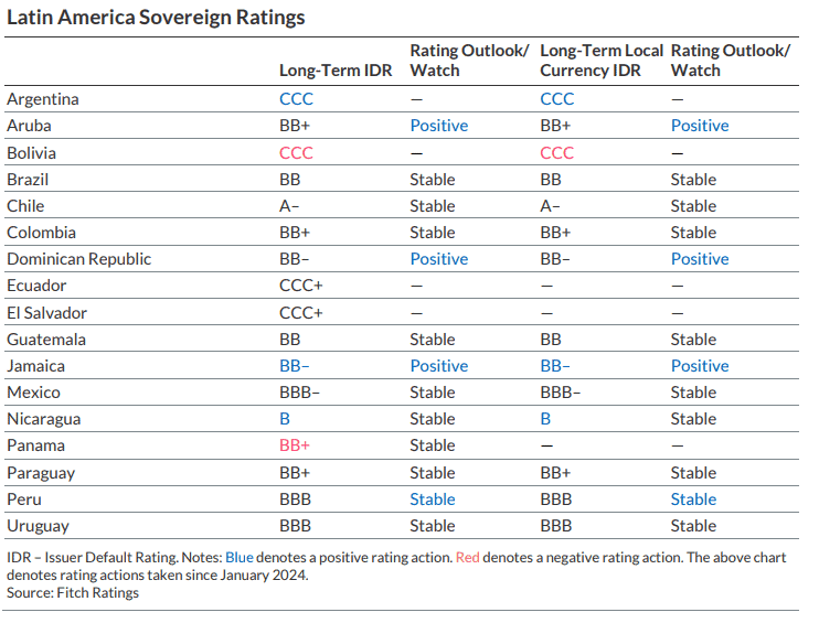 América Latina Rating