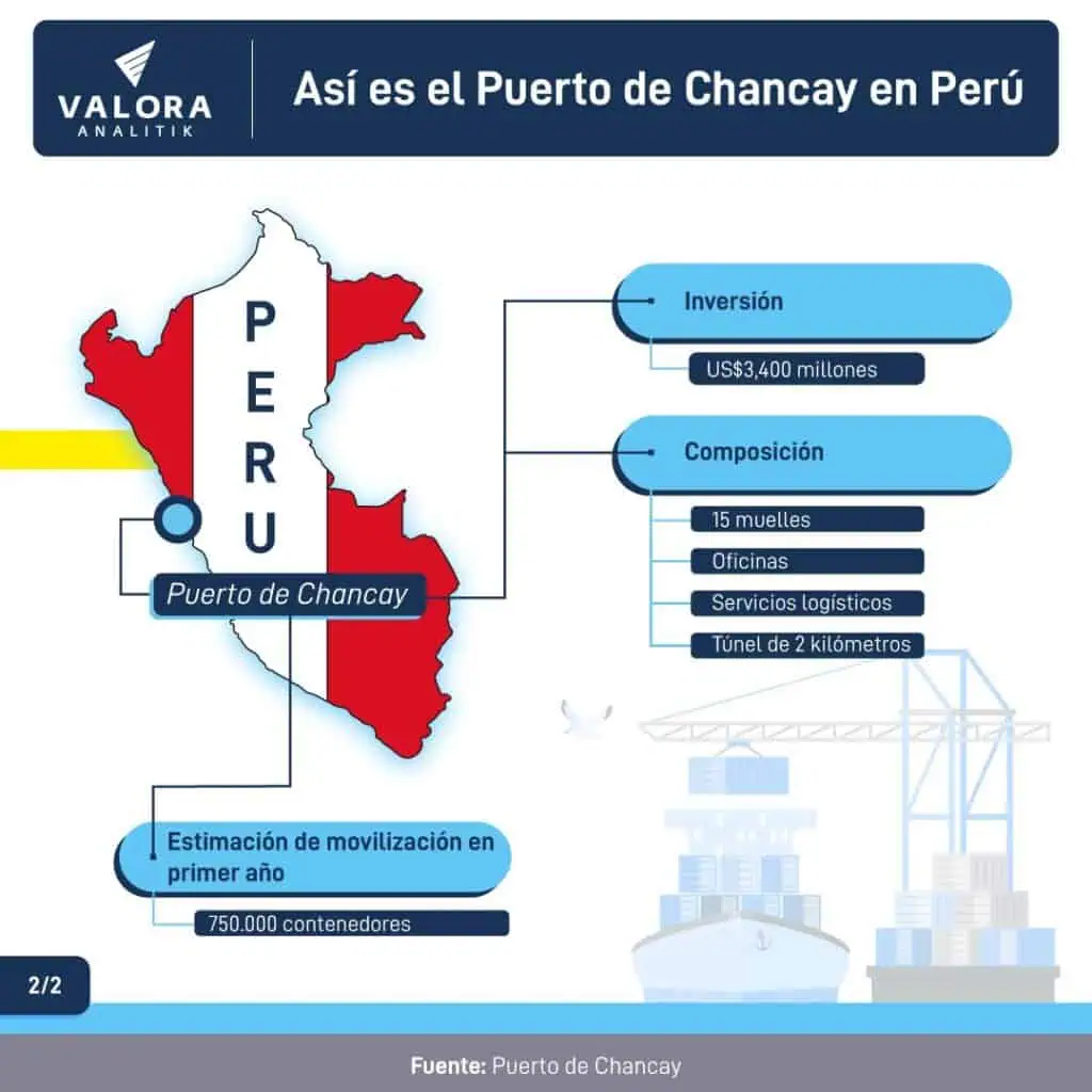 Puerto de Chancay se convertiría en el cuarto de mayor movilización de carga en Suramérica: así está la región Puerto de Chancay