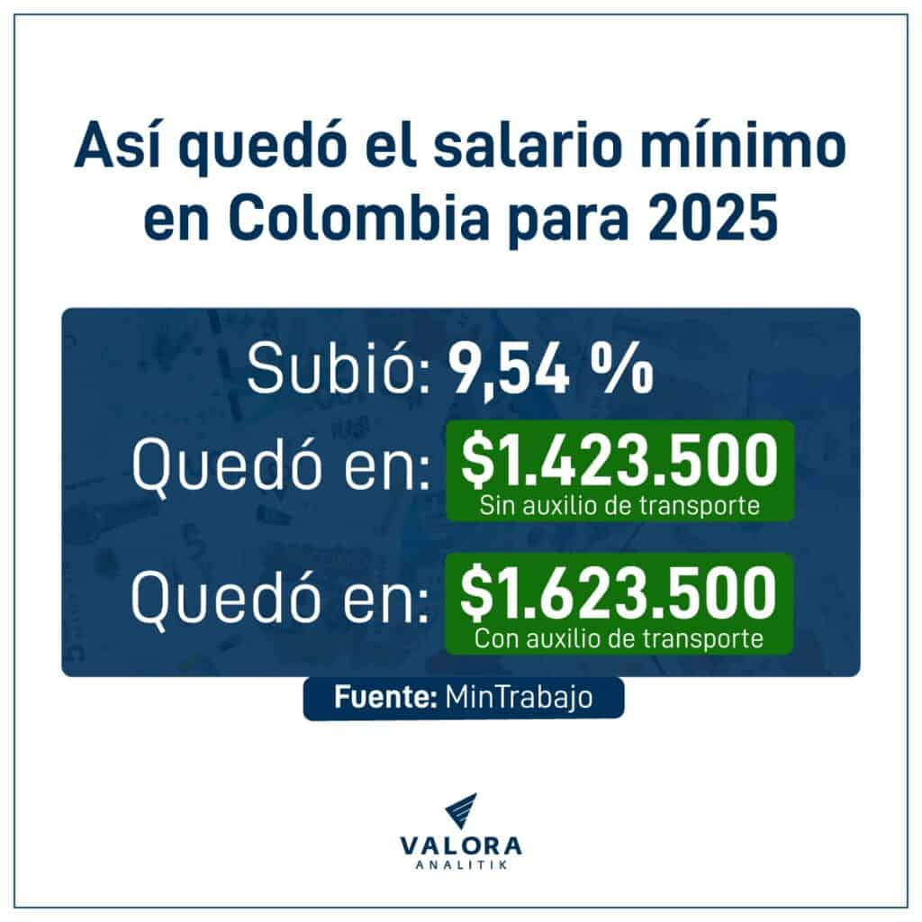 Así quedó el salario mínimo en Colombia para 2025