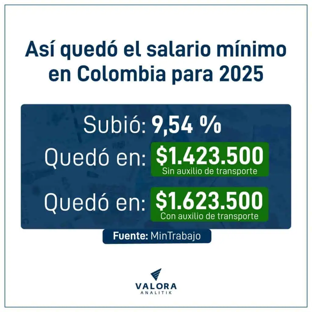 Atención | Salario mínimo en Colombia subirá 9,54 % para 2025, tras decreto del Gobierno Así quedó el salario mínimo en Colombia para 2025