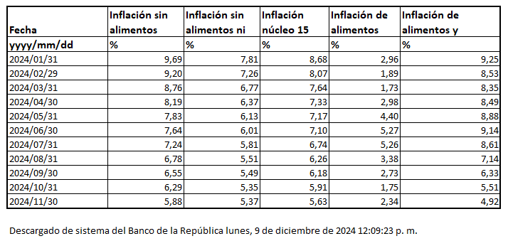 Inflaciones básicas del BanRep en Colombia frenan descenso conjunto Inflación en Colombia: mediciones de inflación básica del Banco de la República