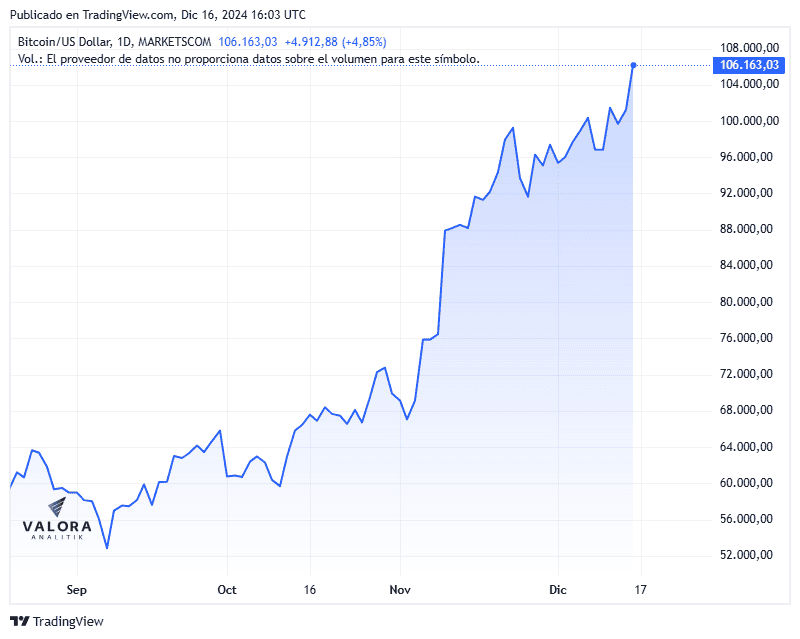 Precio del bitcoin sigue subiendo y llega al récord de los US$106.000 Precio del bitcoin
