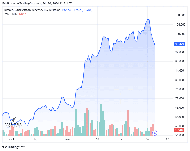 El precio del bitcoin sigue cayendo y alcanzó a tocar la barrera de los US$93.000 Precio del bitcoin