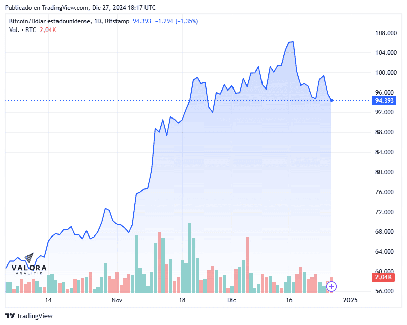 Precio del bitcoin cierra la semana a la baja: ¿En cuánto quedó? Precio del bitcoin