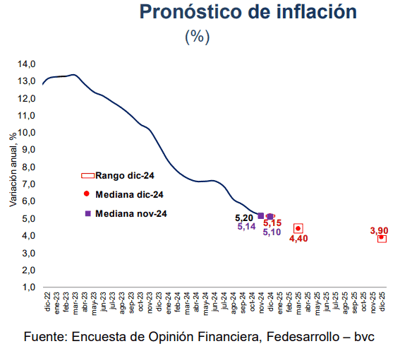 Los tres factores de riesgo más importantes que tendría la inflación en Colombia en 2025 Inflación en Colombia