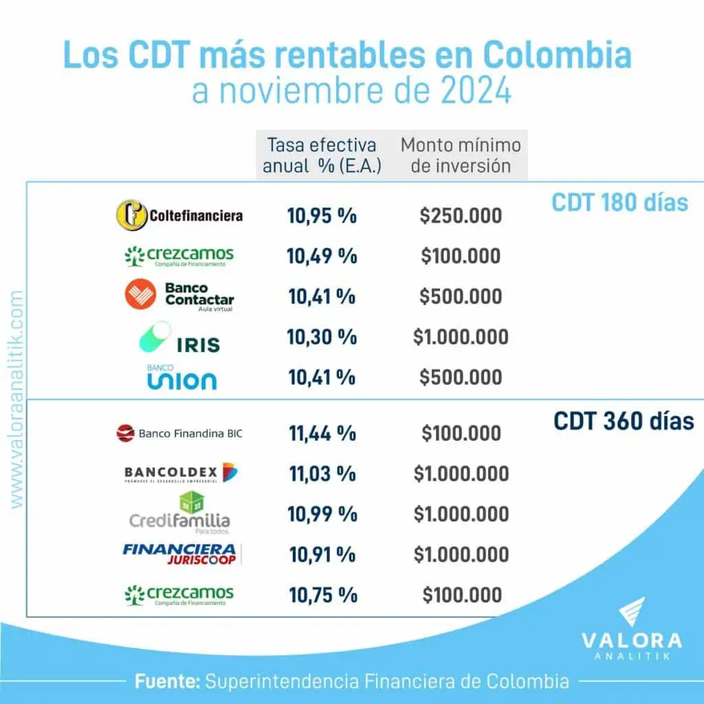 Estos son los CDT's con mayor rentabilidad a cierre de noviembre: Dejarán buenas ganancias CDTs con mayor rentabilidad a cierre de noviembre 2024