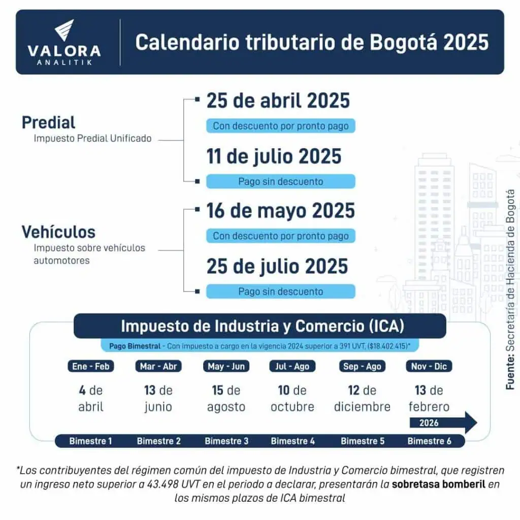 Este es el calendario para el pago de impuestos en Bogotá 2025 Calendario tributario de Bogotá en 2025.