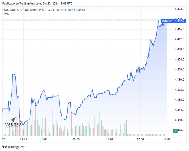 Dólar en Colombia vuelve a superar los $4.400 en medio de una semana corta por Navidad Dólar en Colombia hoy 23 de diciembre de 2024
