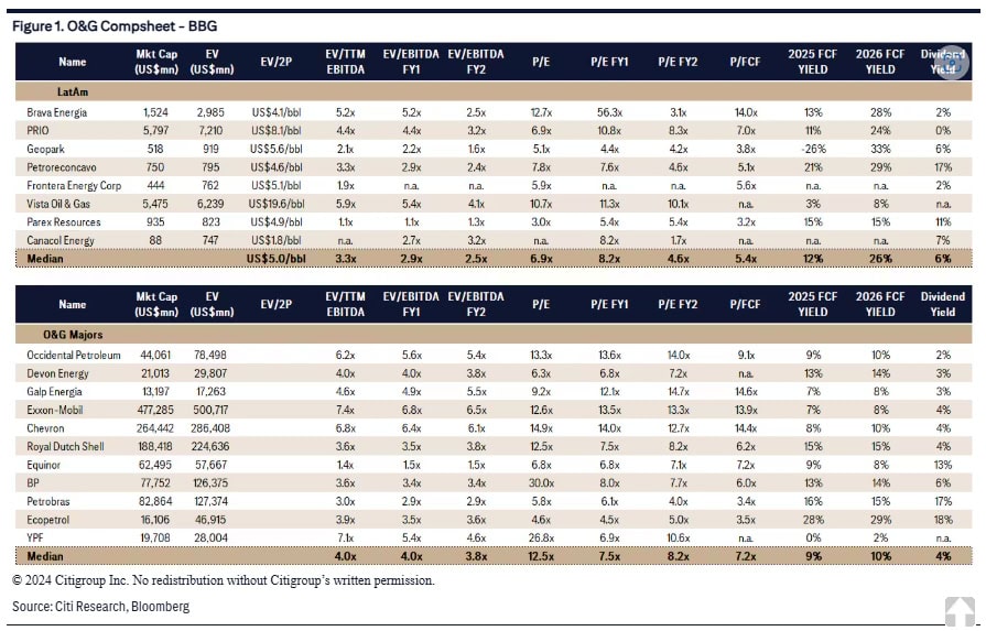 Citi: Ecopetrol, entre peores petroleras calificadas, solo liberaría valor en elecciones de 2026