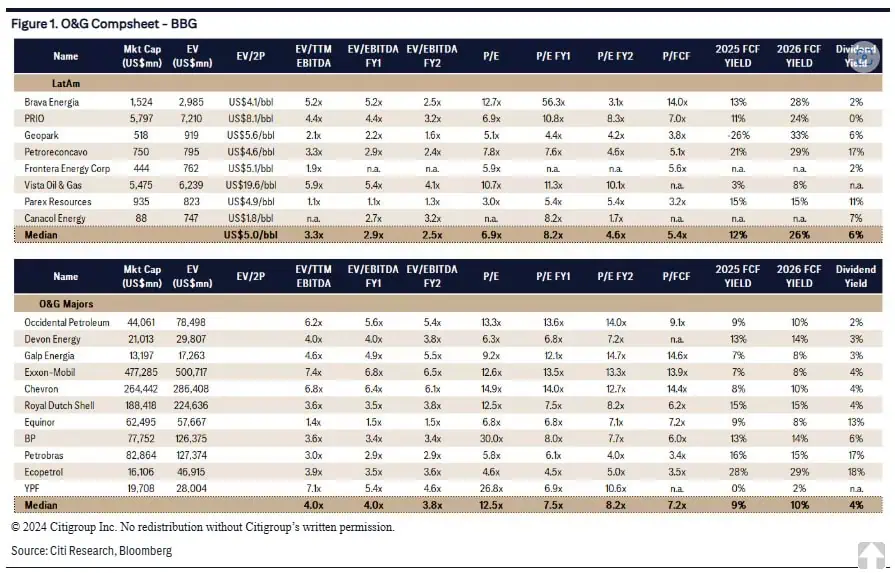 Citi: Ecopetrol, entre peores petroleras calificadas, solo liberaría valor en elecciones de 2026 Citi: Ecopetrol, entre peores petroleras calificadas, solo liberaría valor en elecciones de 2026