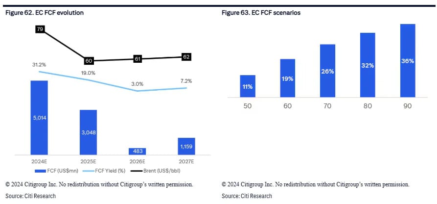 Citi: Ecopetrol, entre peores petroleras calificadas, solo liberaría valor en elecciones de 2026