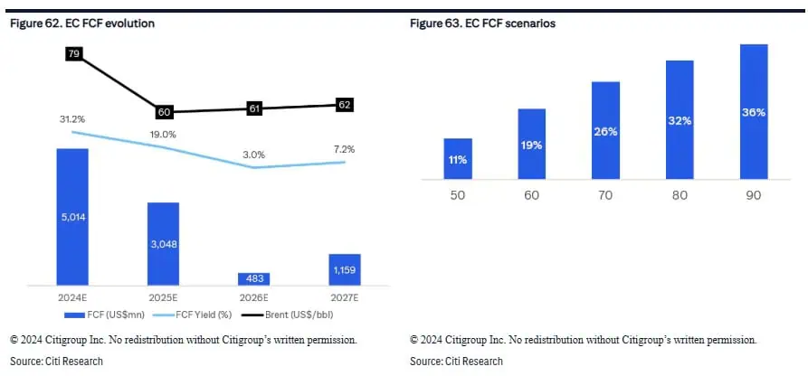 Citi: Ecopetrol, entre peores petroleras calificadas, solo liberaría valor en elecciones de 2026 Citi: Ecopetrol, entre peores petroleras calificadas, solo liberaría valor en elecciones de 2026