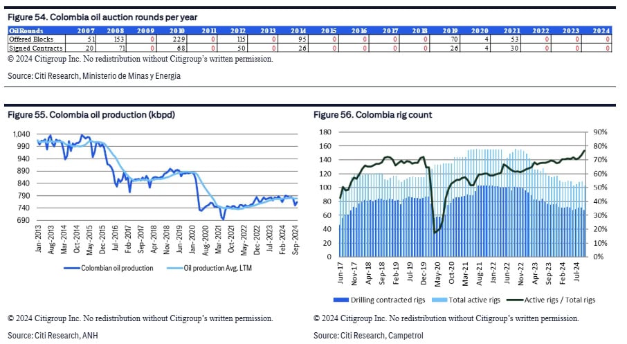 Citi: Ecopetrol, entre peores petroleras calificadas, solo liberaría valor en elecciones de 2026