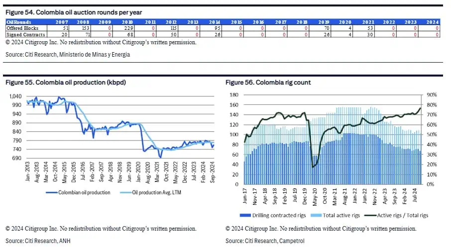 Citi: Ecopetrol, entre peores petroleras calificadas, solo liberaría valor en elecciones de 2026 Citi: Ecopetrol, entre peores petroleras calificadas, solo liberaría valor en elecciones de 2026