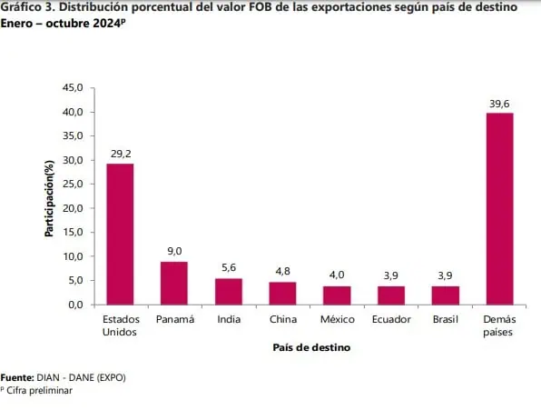 ¿Hacia dónde se están yendo las exportaciones de Colombia? Comportamiento de las exportaciones de Colombia