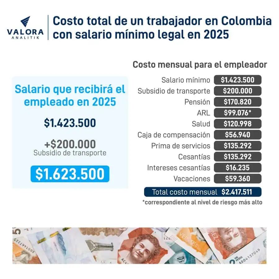 Este es el costo total de un empleado que gane un salario mínimo en 2025 en Colombia Costos para un empleador