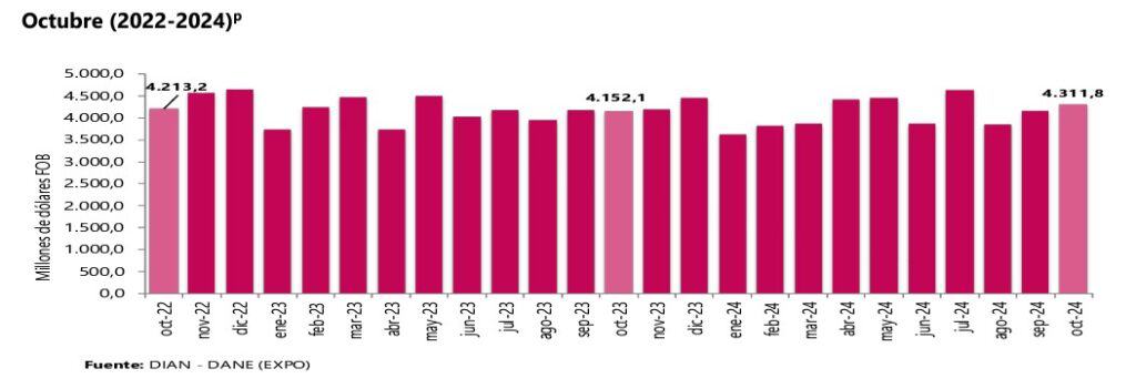 Exportaciones de Colombia, octubre 2024