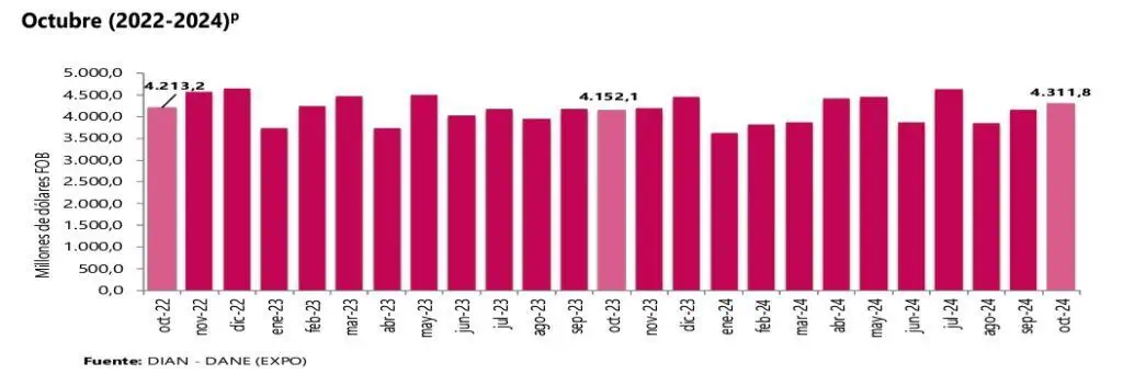 Exportaciones de Colombia crecieron 3,8 % en octubre jalonadas por el agro Exportaciones de Colombia, octubre 2024