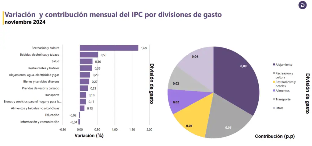 Inflación en Colombia fue del 5,2 % en noviembre, el nivel más bajo desde octubre de 2021 Inflación en Colombia, variación y contribución mensual, noviembre 2024