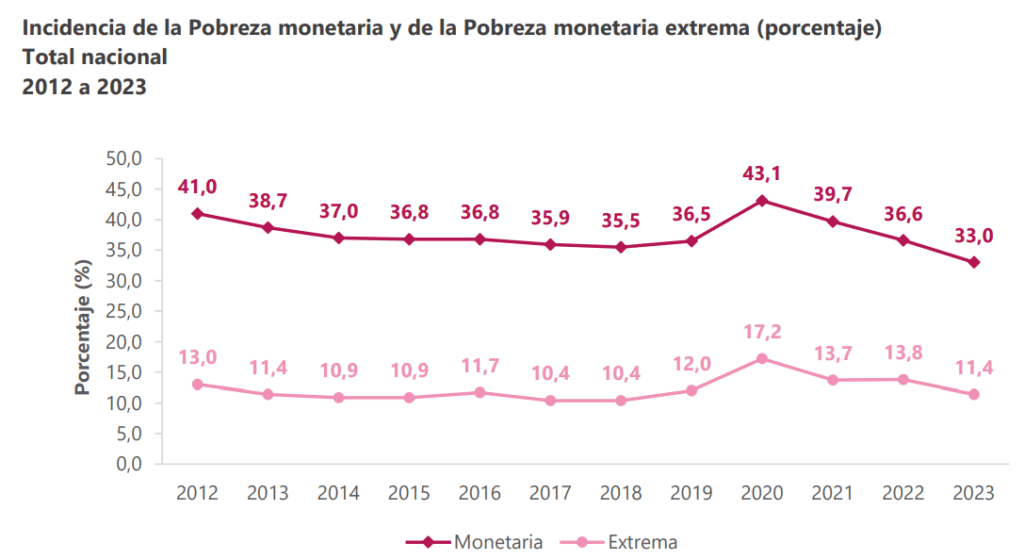 ¿Hubo más pobres en Colombia?: Cifras del DANE aclaran el panorama