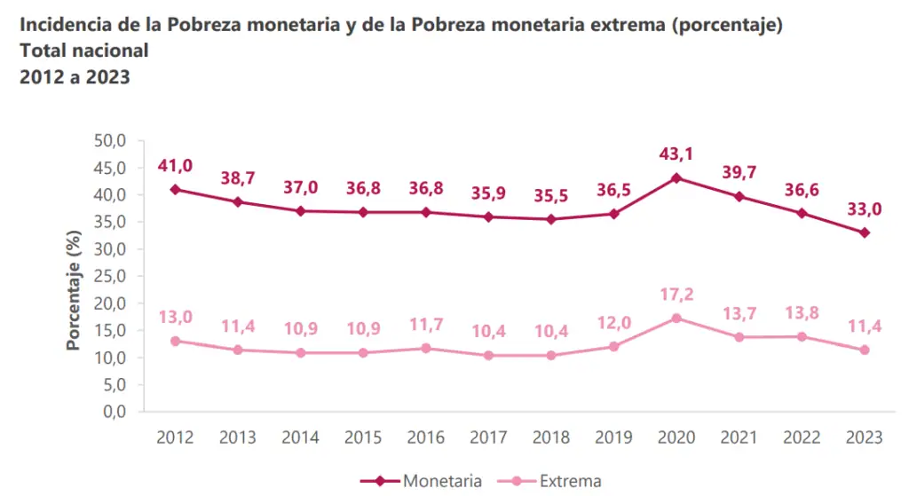 ¿Hubo más pobres en Colombia?: Cifras del DANE aclaran el panorama ¿Hubo más pobres en Colombia?: Cifras del DANE aclaran el panorama