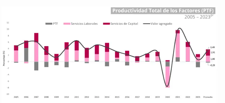 DANE reveló dato clave para la negociación del salario mínimo en Colombia: Así le fue a la productividad laboral DANE reveló dato clave para la negociación del salario mínimo en Colombia: Así le fue a la productividad laboral