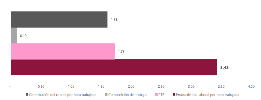 Productividad laboral en Colombia: ¿una razón para subir el salario mínimo? Productividad laboral, III trimestre 2024