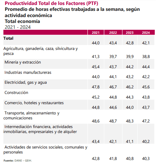 Productividad laboral en Colombia: ¿una razón para subir el salario mínimo? Productividad laboral, horas efectivas trabajadas por sector