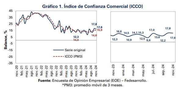 Datos de la confianza comercial en Colombia