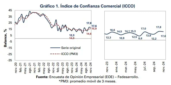 Confianza comercial en Colombia volvió a caer: Estas son las causas Datos de la confianza comercial en Colombia