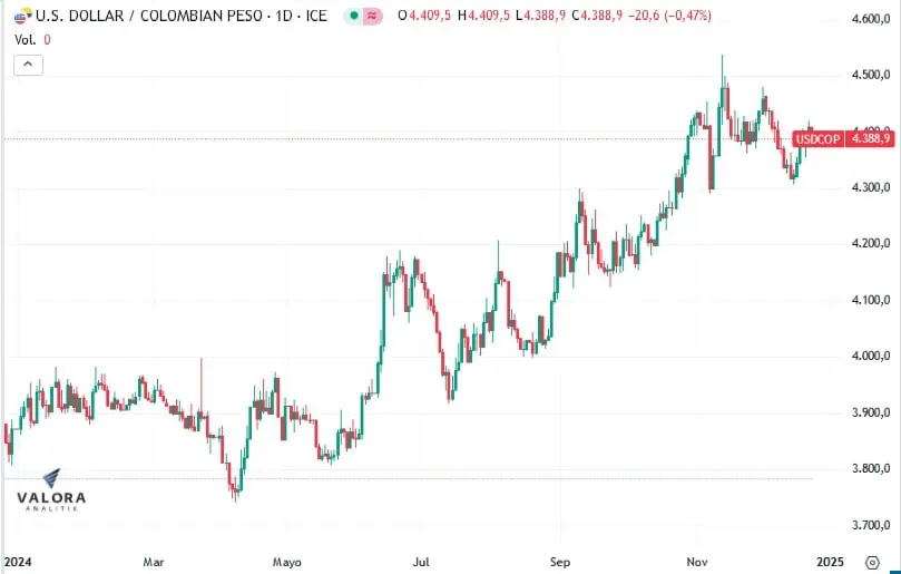 Dólar en Colombia abre en $4.407 a la espera de anuncio de salario mínimo para 2025 Dólar 24_12_24