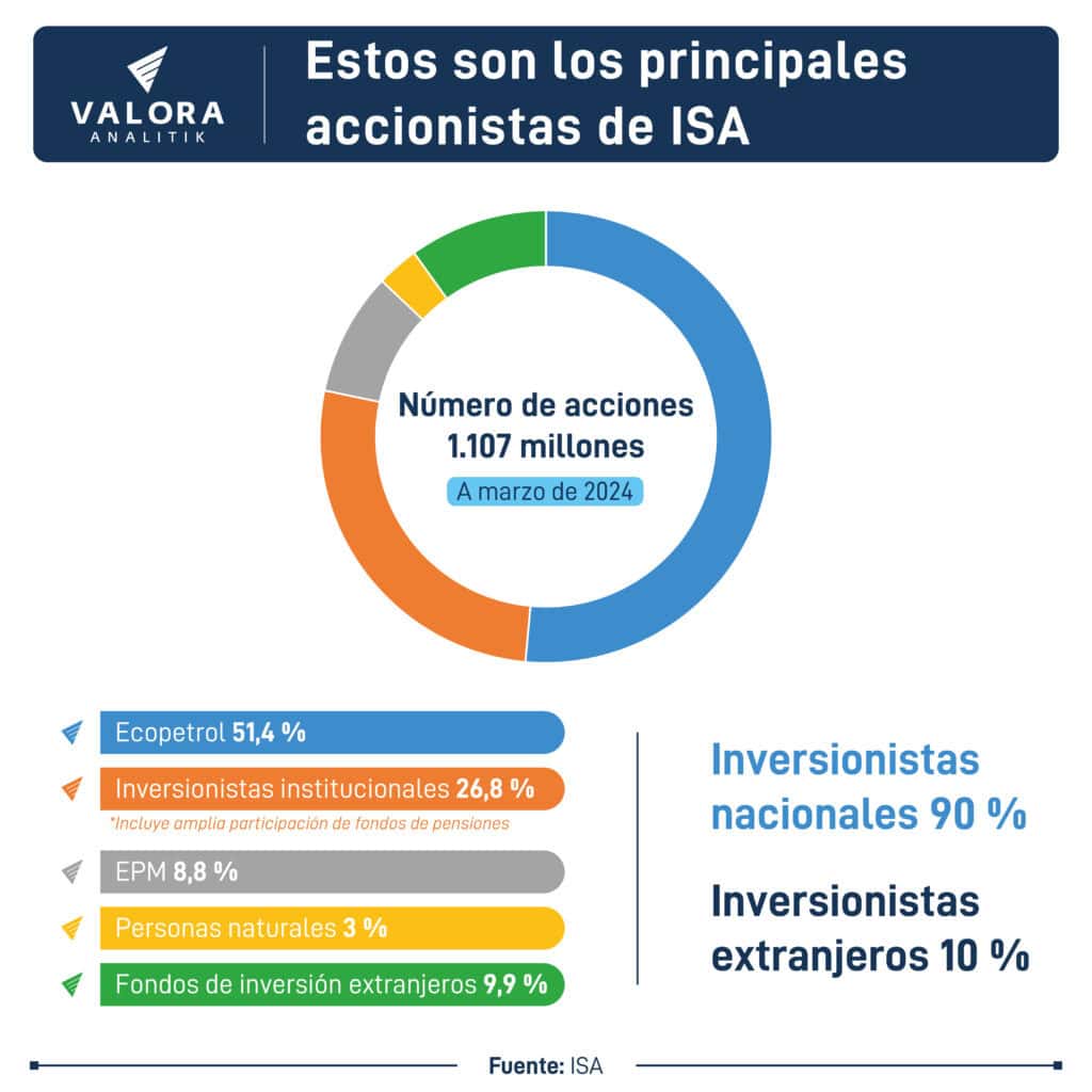 Accionistas de ISA