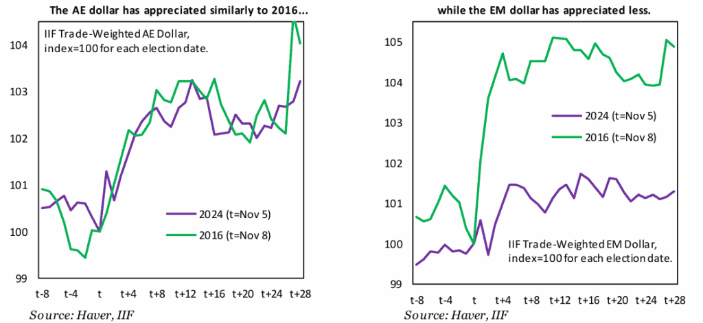 Fortalecimiento del dólar sigue ejerciendo presión sobre los mercados emergentes: IIF Fortalecimiento del dólar en economías avanzadas y emergentes